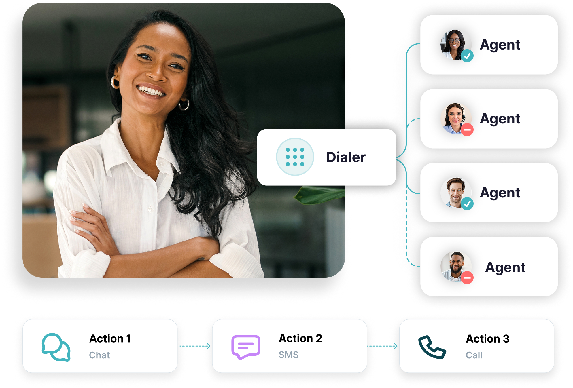 Smiling woman with crossed arms next to diagram of dialer connecting to agents, with actions labeled Chat, SMS, and Call.