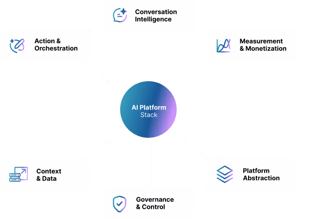 Diagram of an AI Platform Stack with six connected components: Conversation Intelligence, Measurement & Monetization, Platform Abstraction, Governance & Control, Context & Data, and Action & Orchestration.