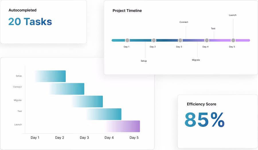 Dashboards displaying 20 autocompleted tasks, a project timeline from Day 1 to Day 5 with milestones Setup, Connect, Migrate, Test, Launch, a bar chart of tasks over five days, and an efficiency score of 85%.