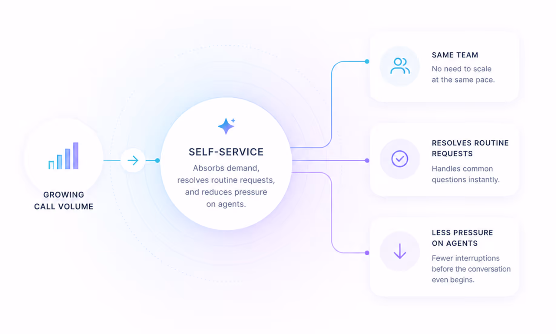 Diagram showing growing call volume leading to self-service, which absorbs demand, resolves routine requests, and reduces pressure on agents by keeping the same team, resolving routine requests instantly, and lessening interruptions before conversations.