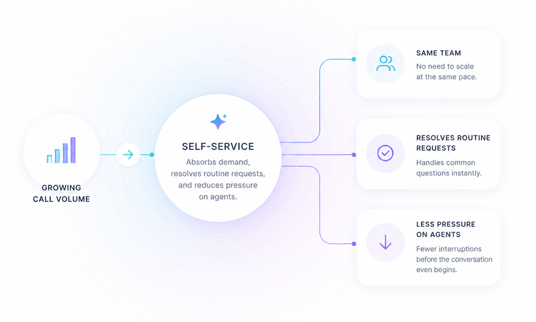 Diagram showing growing call volume leading to self-service, which absorbs demand, resolves routine requests, and reduces pressure on agents by keeping the same team, resolving routine requests instantly, and lessening interruptions before conversations.