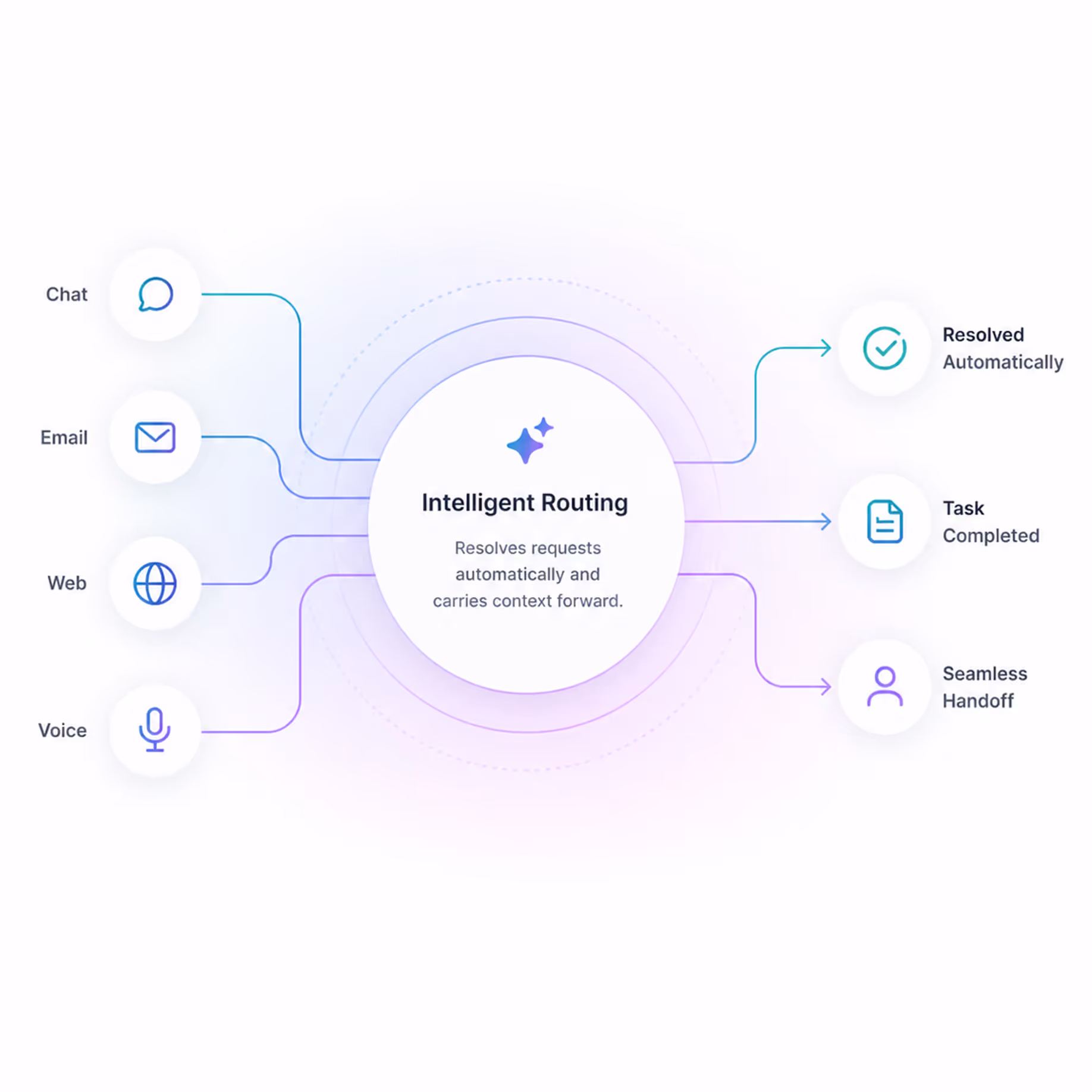 Diagram showing Intelligent Routing connecting communication channels Chat, Email, Web, and Voice to outcomes Resolved Automatically, Task Completed, and Seamless Handoff.