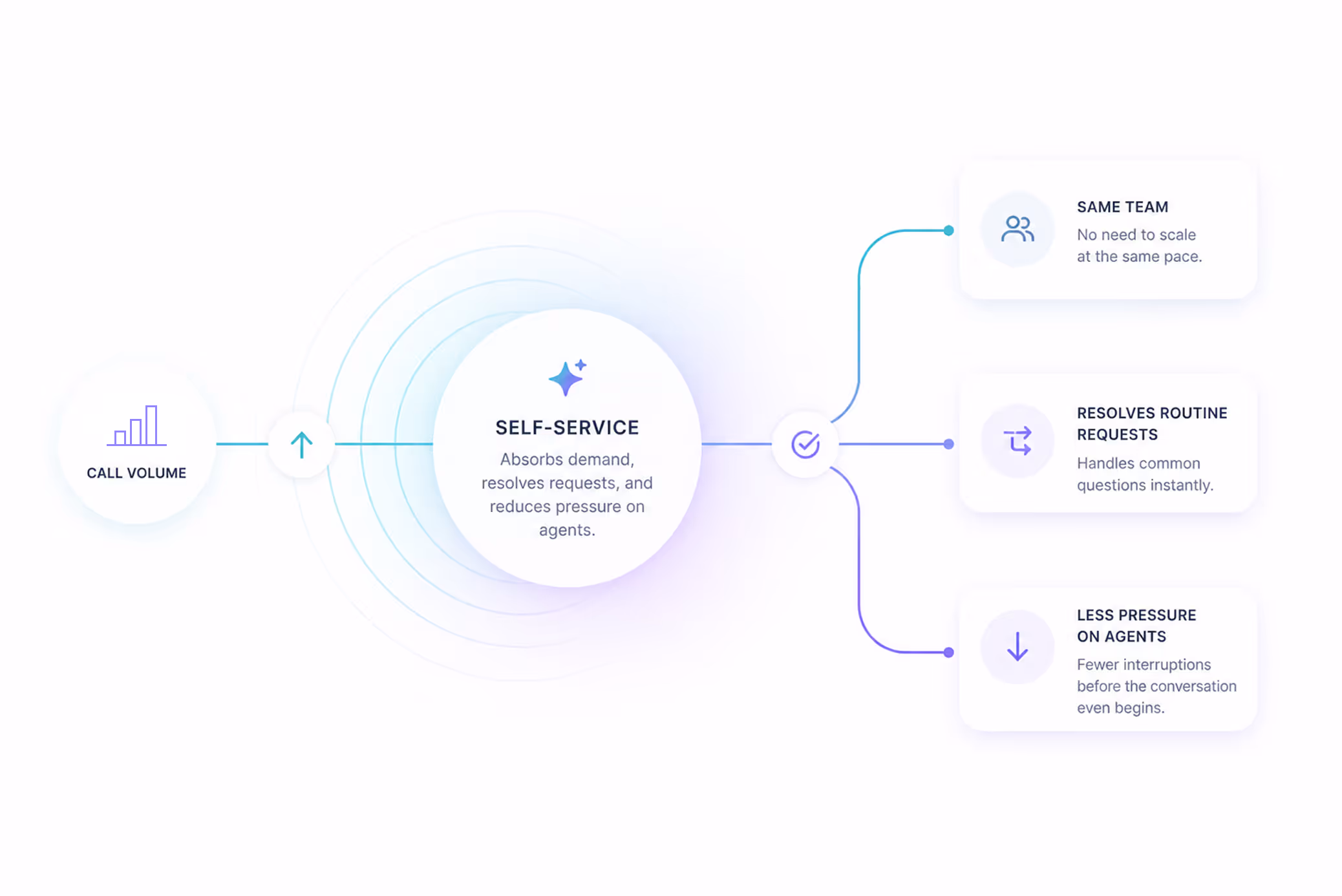 Flowchart showing how self-service absorbs call volume demand, resolving requests and reducing agent pressure, leading to same team pace, instant routine request resolution, and less agent interruptions.