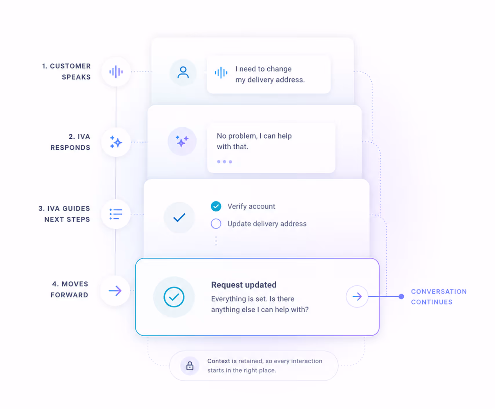 Diagram showing a four-step customer service process: 1. Customer says 'I need to change my delivery address.' 2. IVA responds 'No problem, I can help with that.' 3. IVA guides next steps by verifying account and updating delivery address. 4. Moves forward with 'Request updated' message and asks if further help is needed, with conversation continuing and context retained.