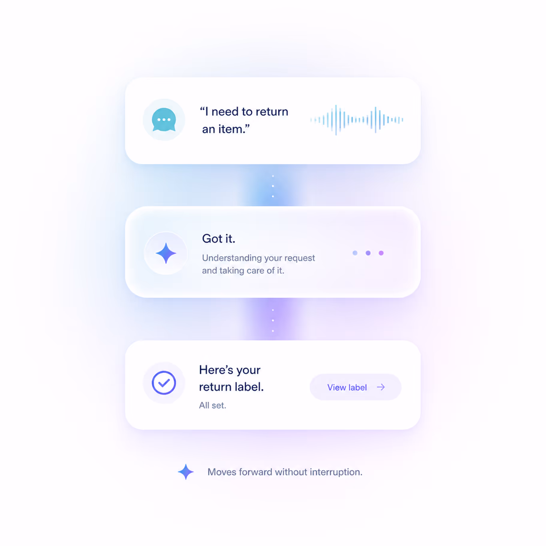 A conversation flow showing a user request 'I need to return an item,' followed by a response 'Got it. Understanding your request and taking care of it,' and a final message 'Here's your return label' with a 'View label' button.