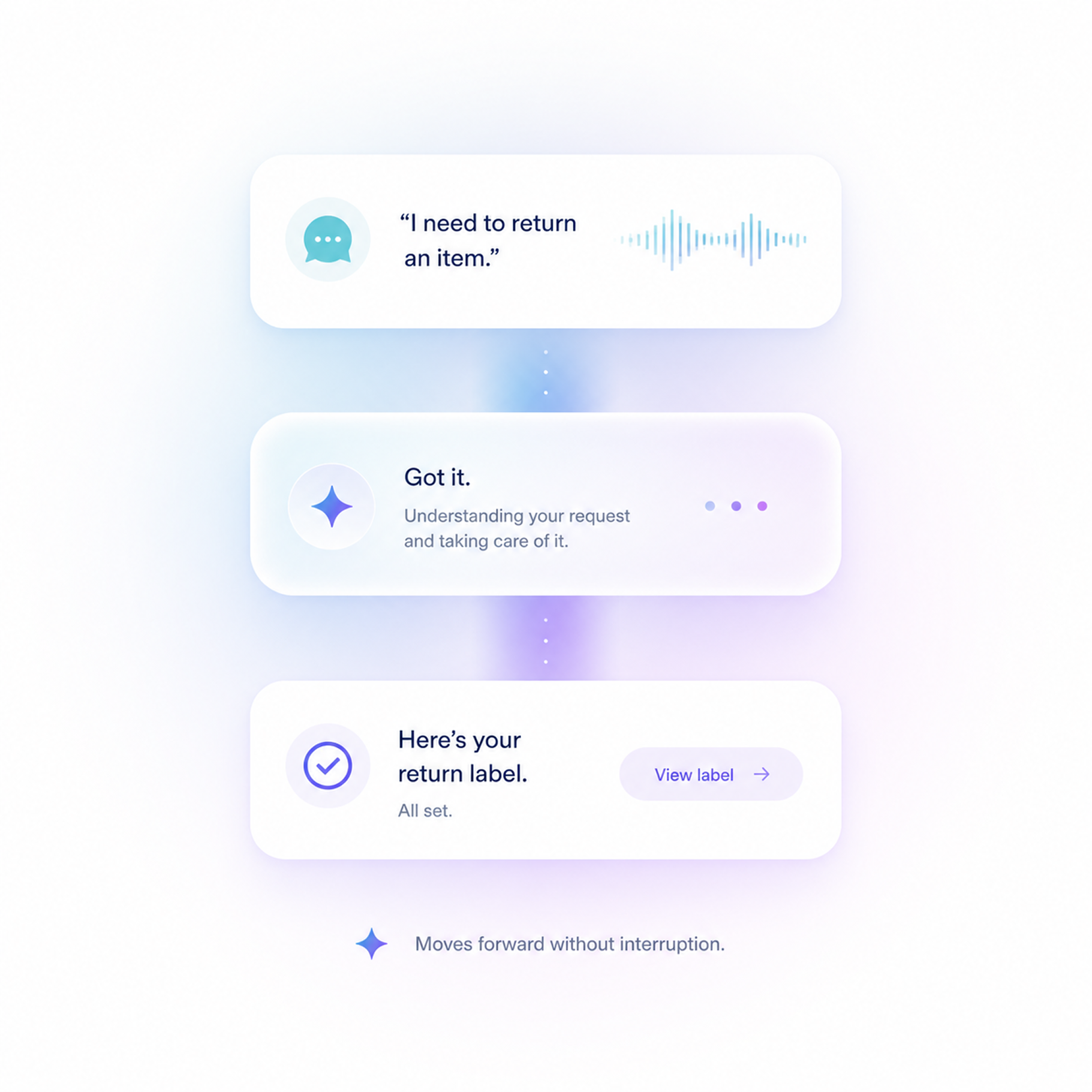 A conversation flow showing a user request 'I need to return an item,' followed by a response 'Got it. Understanding your request and taking care of it,' and a final message 'Here's your return label' with a 'View label' button.
