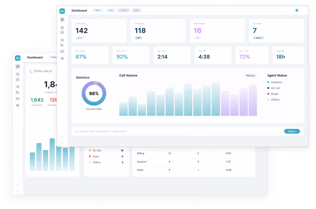 Call center dashboard showing total calls, answered, abandoned, in queue, success rate, call volume bar chart, and agent status indicators.