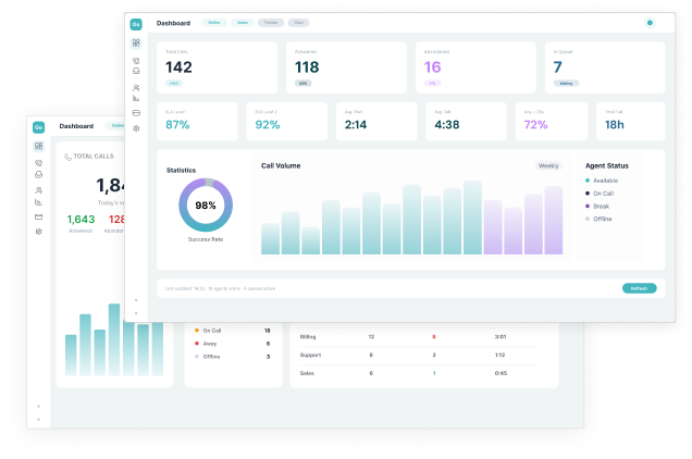 Call center dashboard showing total calls, answered, abandoned, in queue, success rate, call volume bar chart, and agent status indicators.