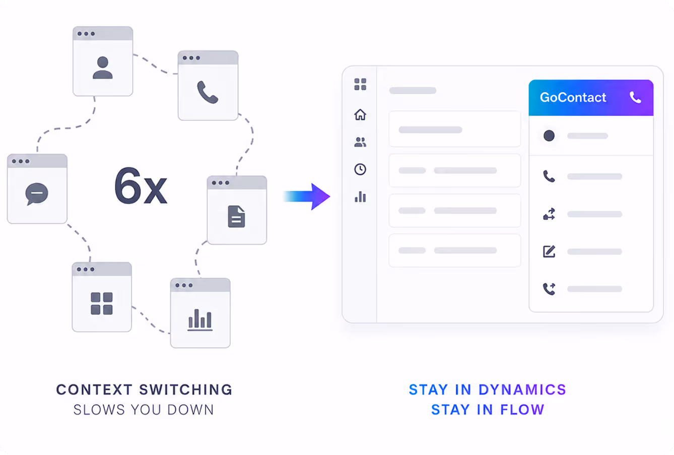 Illustration showing six different app windows representing context switching on the left; an arrow points to a single streamlined GoContact interface on the right with the text 'Context switching slows you down' and 'Stay in Dynamics Stay in Flow'.