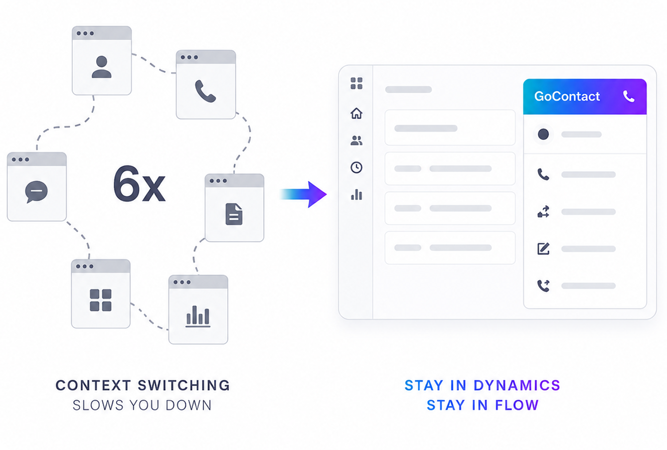 Illustration showing six different app windows representing context switching on the left; an arrow points to a single streamlined GoContact interface on the right with the text 'Context switching slows you down' and 'Stay in Dynamics Stay in Flow'.