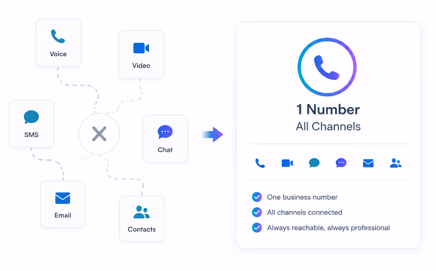 Diagram showing multiple communication channels like Voice, Video, SMS, Chat, Email, and Contacts merging into one business number that connects all channels for professional, always reachable communication.