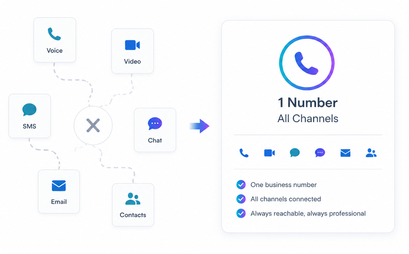 Diagram showing multiple communication channels like Voice, Video, SMS, Chat, Email, and Contacts merging into one business number that connects all channels for professional, always reachable communication.