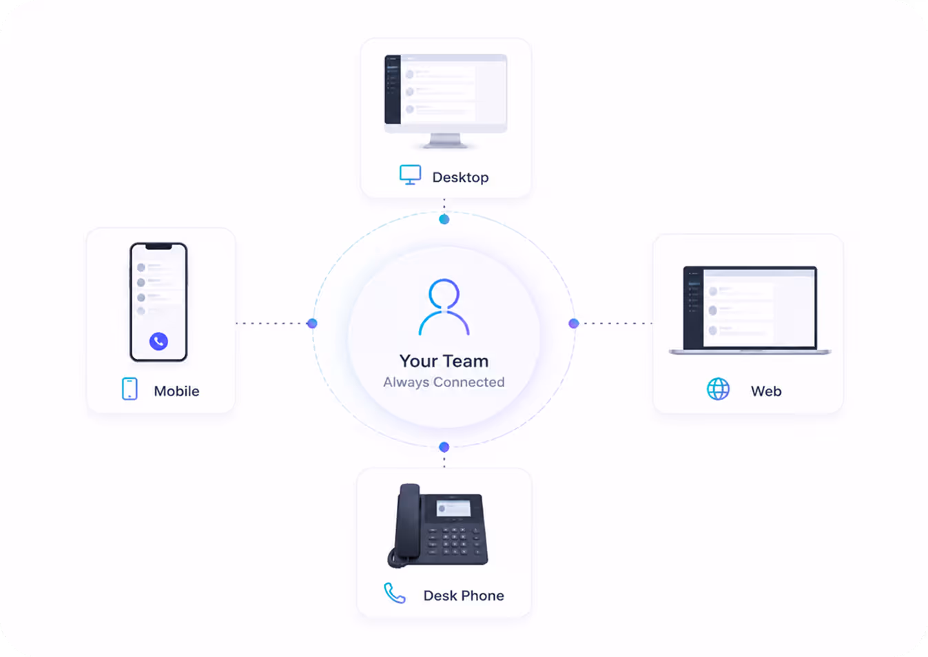Diagram showing a central 'Your Team Always Connected' icon linked to four devices: Desktop, Web, Mobile, and Desk Phone.