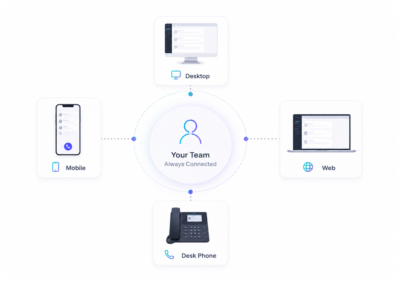 Diagram showing a central 'Your Team Always Connected' icon linked to four devices: Desktop, Web, Mobile, and Desk Phone.