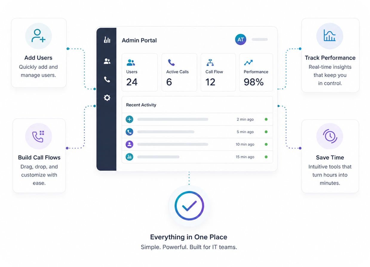 Admin portal dashboard showing users, active calls, call flow, and performance with features to add users, build call flows, track performance, and save time for IT teams.
