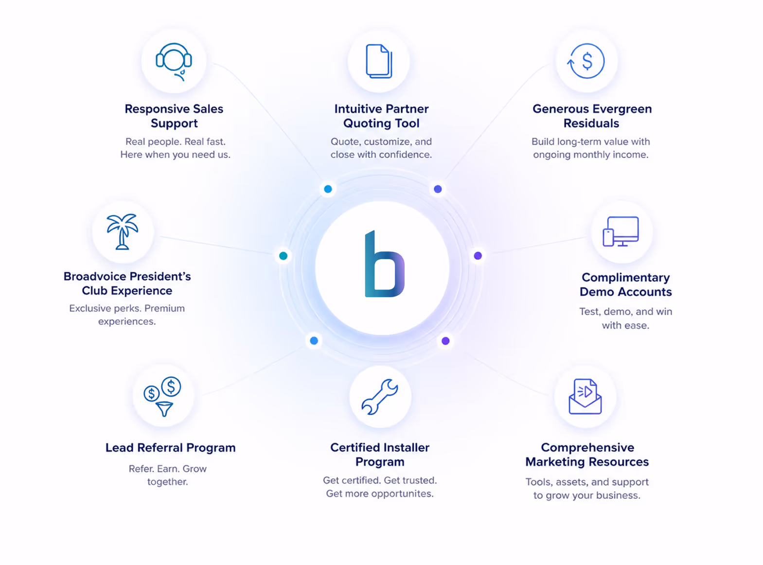 Graphic showing a central 'b' logo surrounded by eight features: Responsive Sales Support, Intuitive Partner Quoting Tool, Generous Evergreen Residuals, Complimentary Demo Accounts, Comprehensive Marketing Resources, Certified Installer Program, Lead Referral Program, and Broadvoice President's Club Experience.