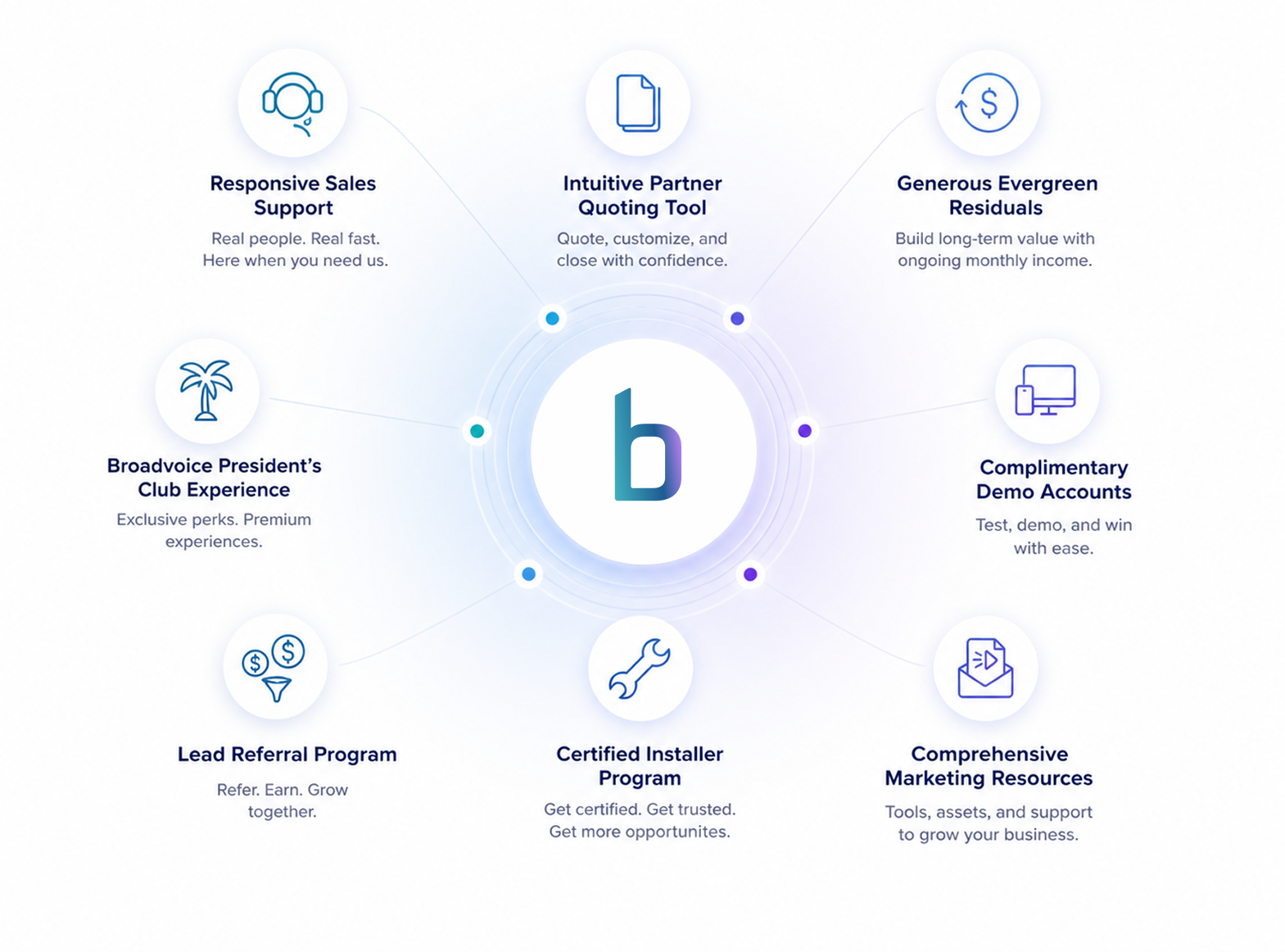 Graphic showing a central 'b' logo surrounded by eight features: Responsive Sales Support, Intuitive Partner Quoting Tool, Generous Evergreen Residuals, Complimentary Demo Accounts, Comprehensive Marketing Resources, Certified Installer Program, Lead Referral Program, and Broadvoice President's Club Experience.