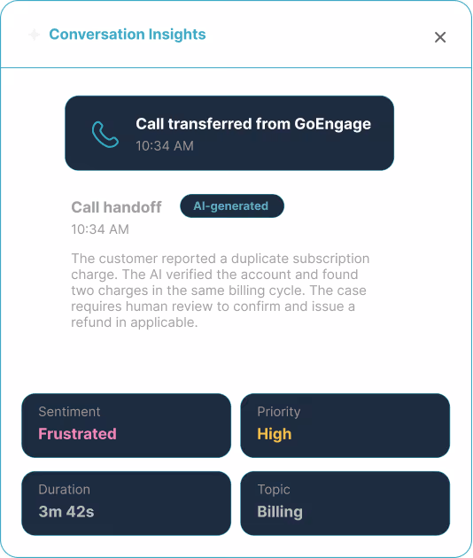 Conversation Insights panel showing a call transferred from GoEngage at 10:34 AM with AI-generated call handoff note about a duplicate subscription charge requiring human review, sentiment marked as frustrated, high priority, duration of 3 minutes 42 seconds, and topic billing.