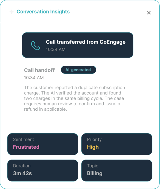 Conversation Insights panel showing a call transferred from GoEngage at 10:34 AM with AI-generated call handoff note about a duplicate subscription charge requiring human review, sentiment marked as frustrated, high priority, duration of 3 minutes 42 seconds, and topic billing.