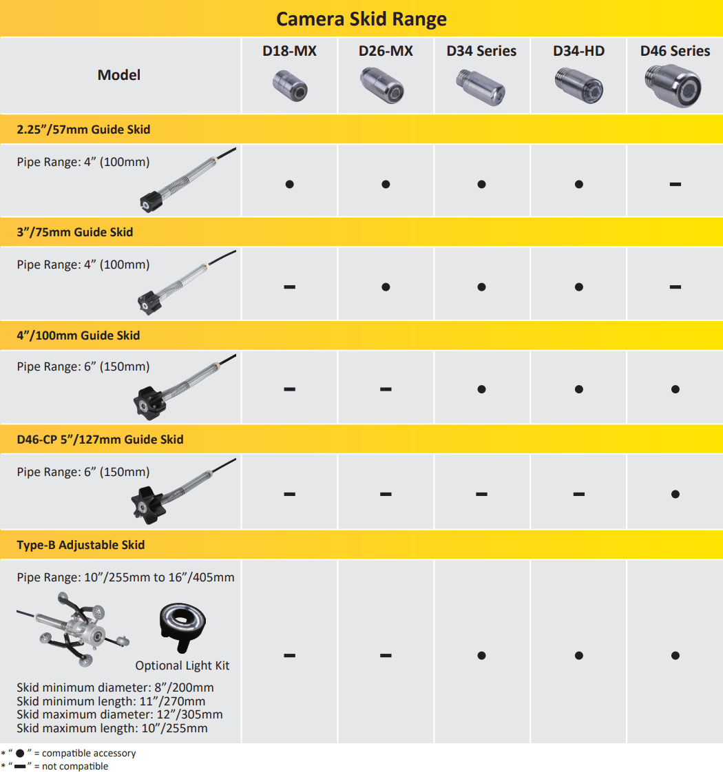 Table showing camera skid range compatibility for models D18-MX, D26-MX, D34 Series, D34-HD, and D46 Series with guide skid types and pipe ranges.