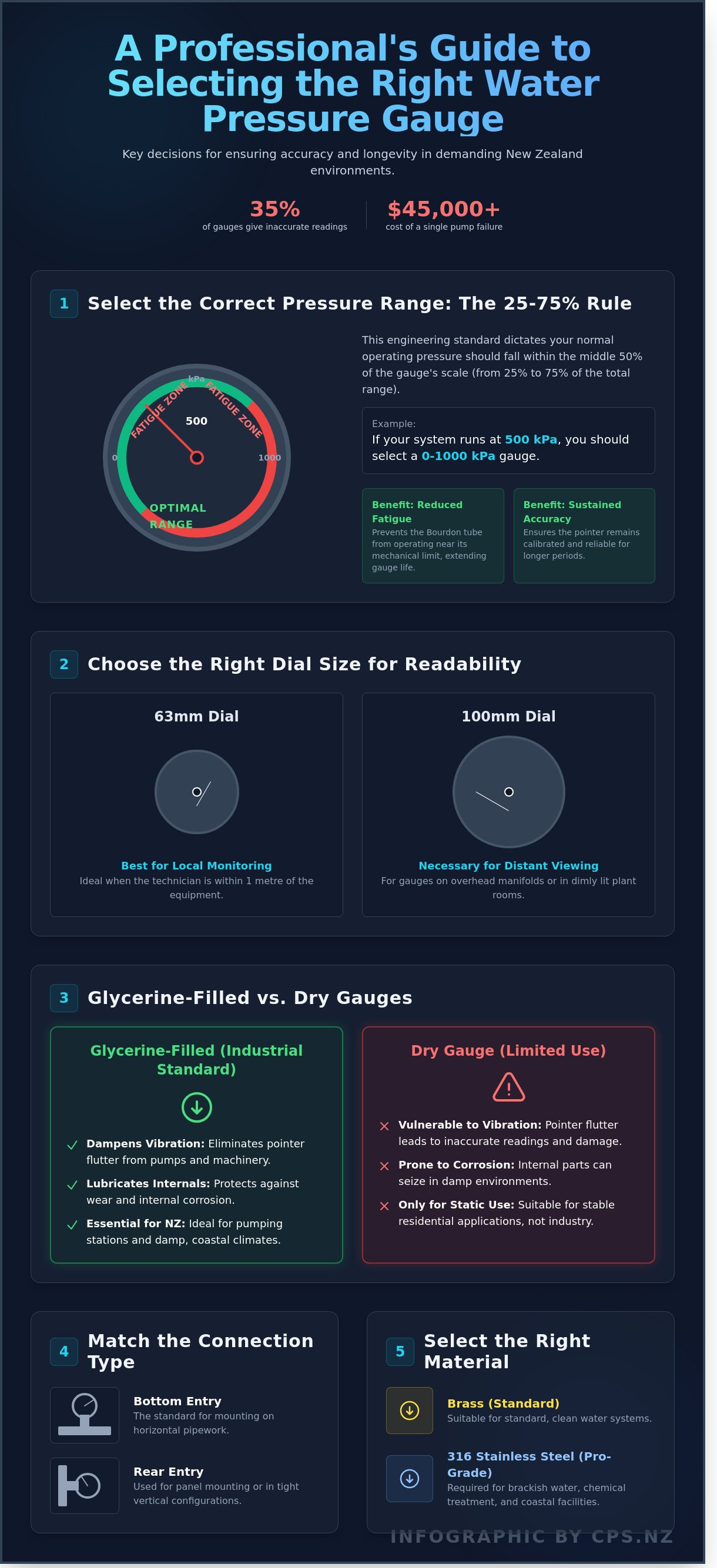 Water pressure gauge