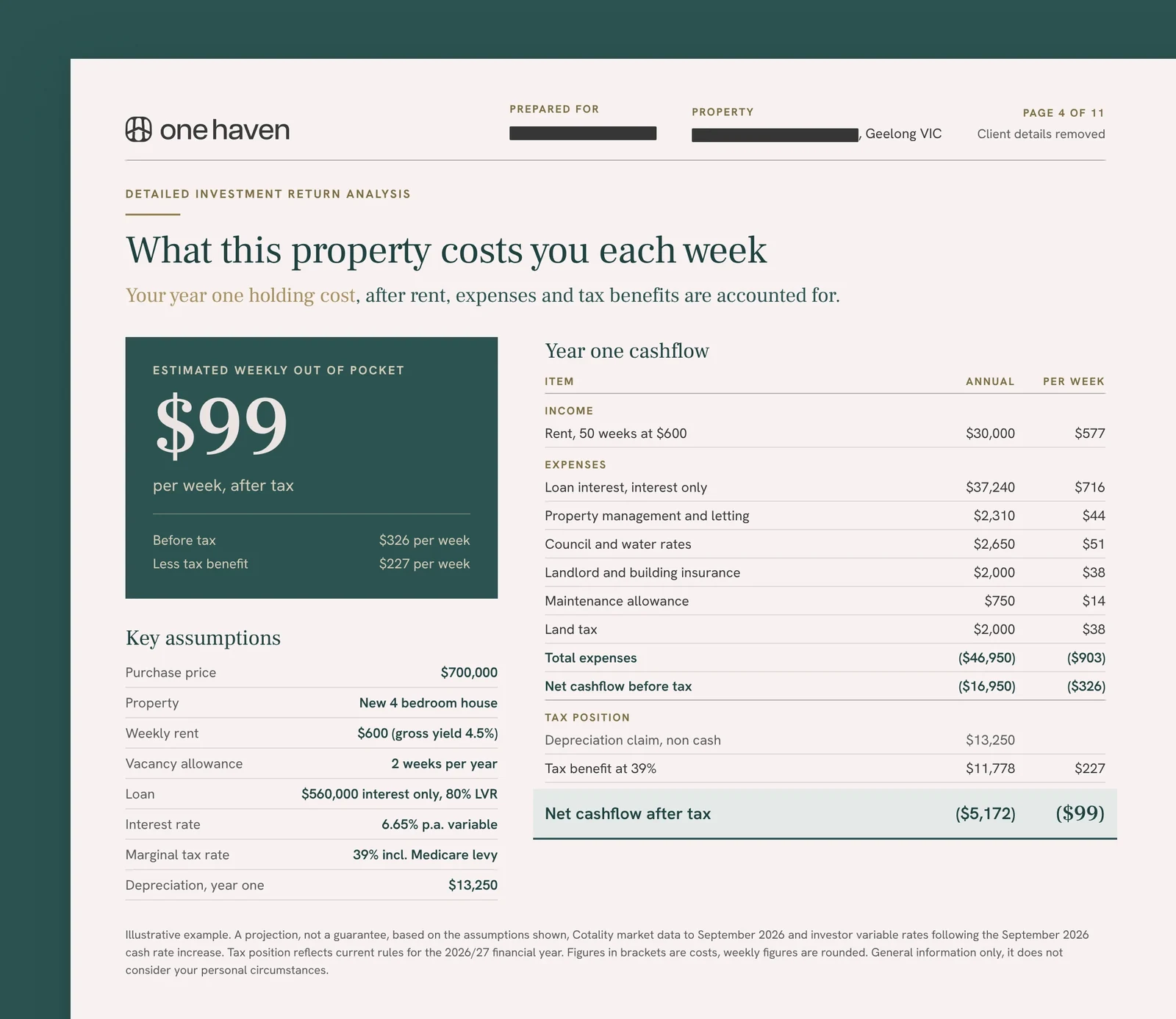 Example One Haven investment analysis page for a four bedroom house in Geelong, showing a weekly out of pocket cost of $99 after tax, with client details removed