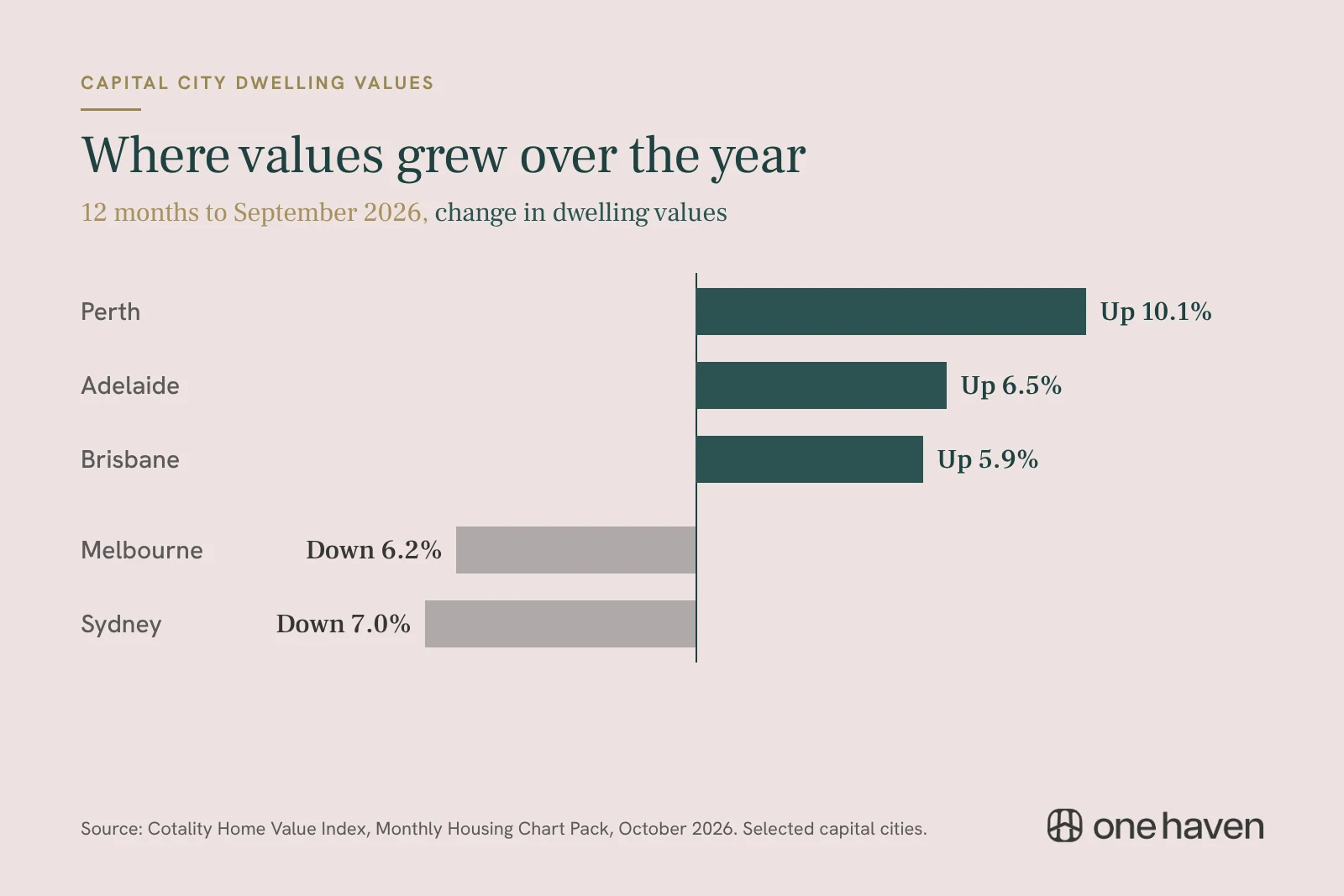 Bar chart of capital city dwelling values over the 12 months to September 2026. Perth up 10.1%, Adelaide up 6.5% and Brisbane up 5.9%, while Melbourne fell 6.2% and Sydney fell 7.0%.