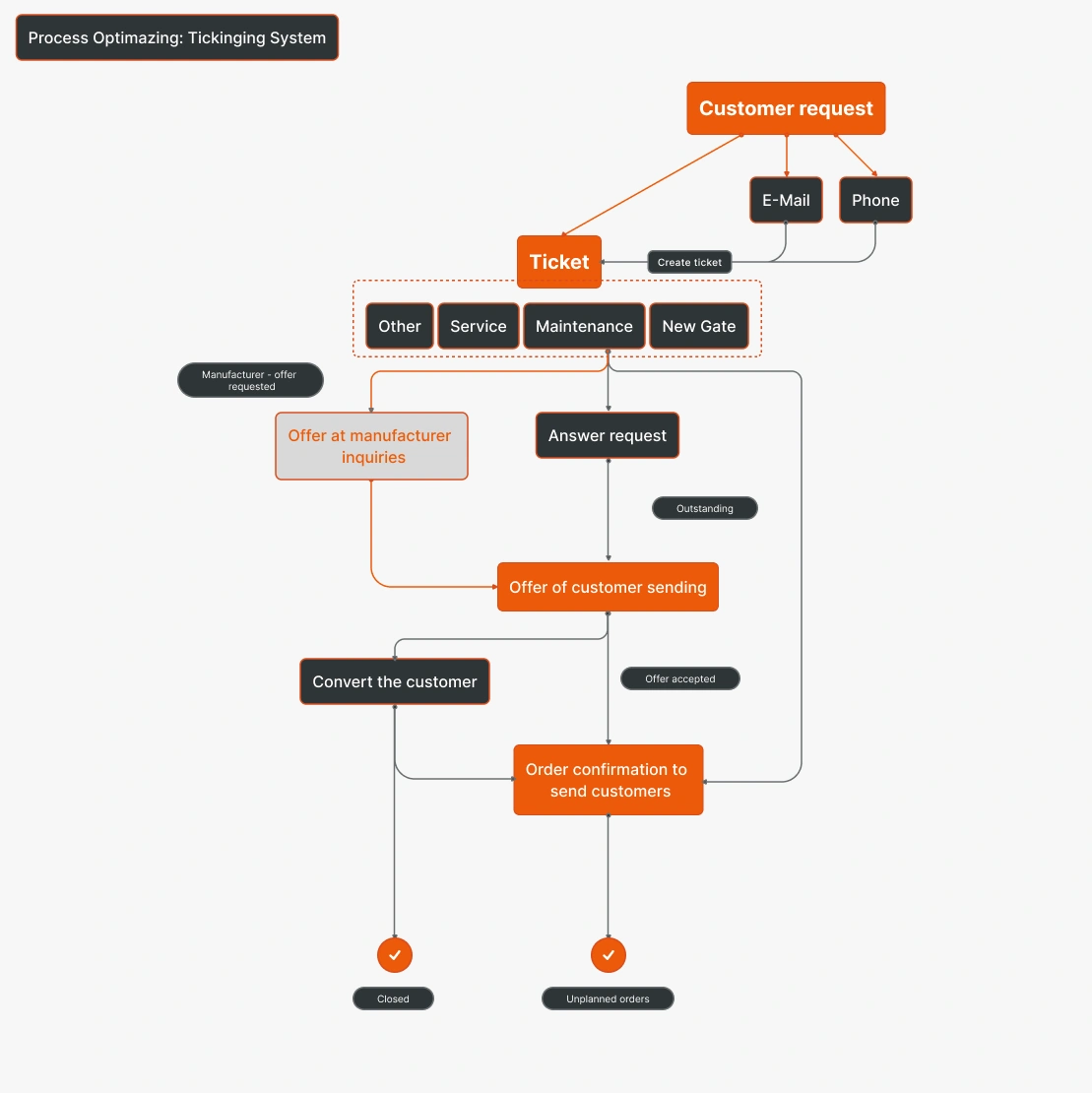 process optimization consulting