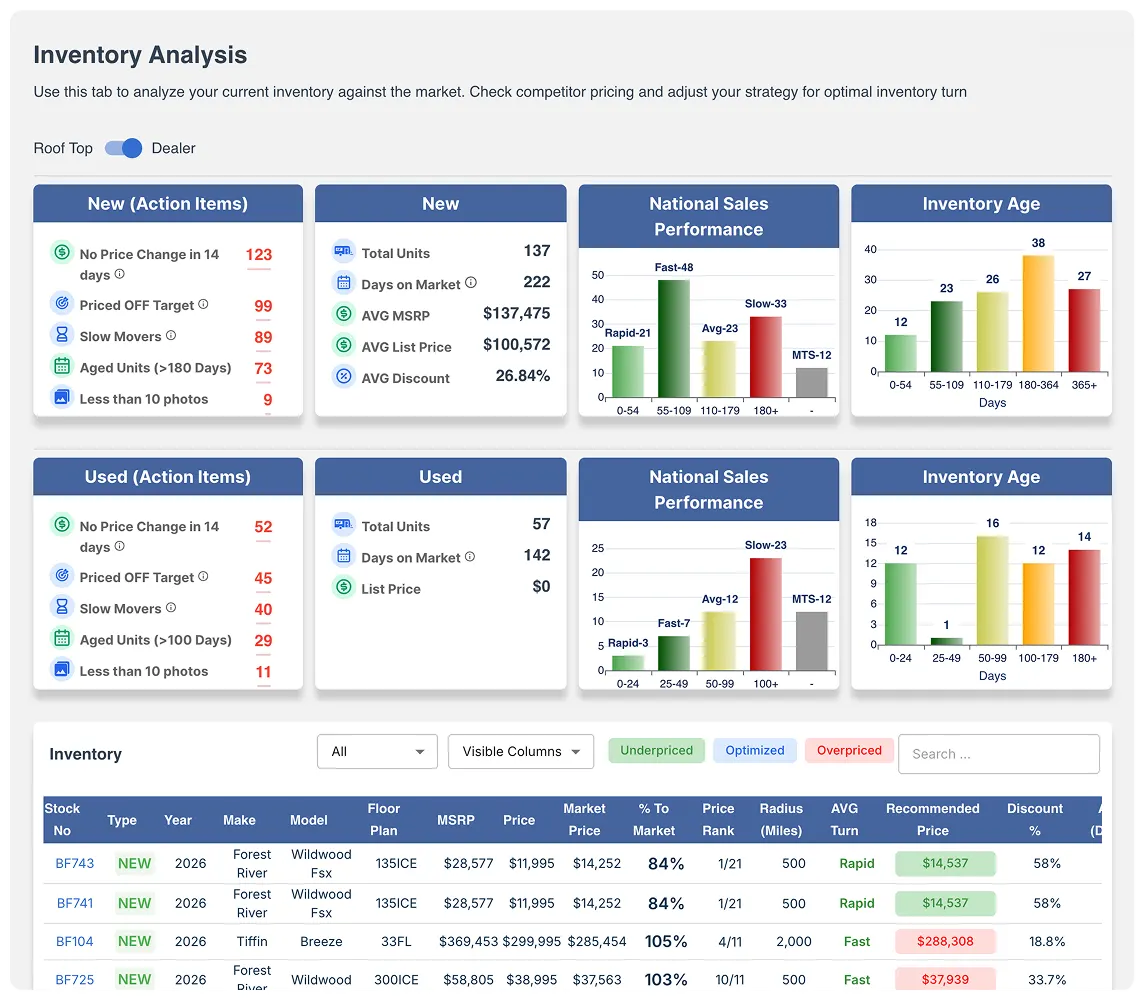 Rapidious Titan inventory dashboard with pricing action items, sales performance charts, and unit pricing insights