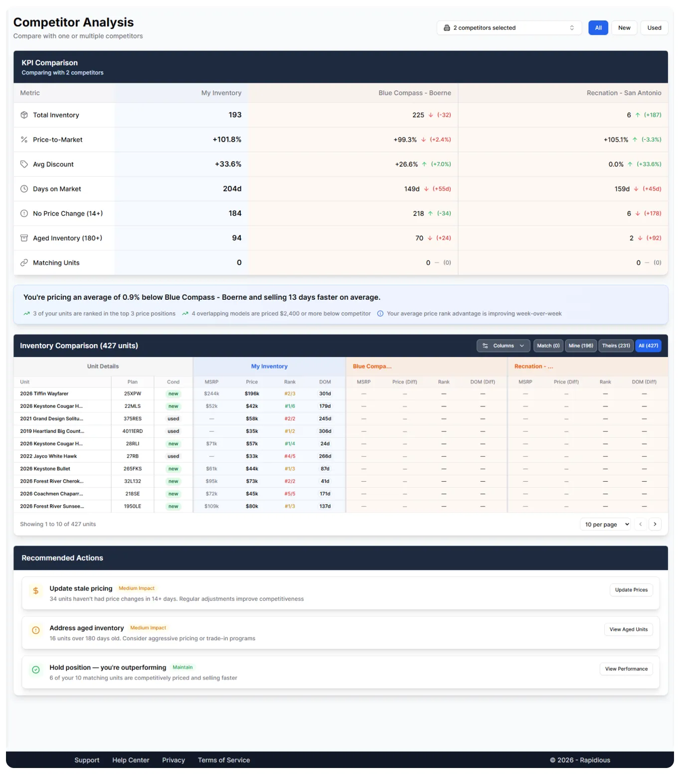 Rapidious Titan competitor analysis dashboard comparing dealer vs market RV pricing, sales trends, and inventory