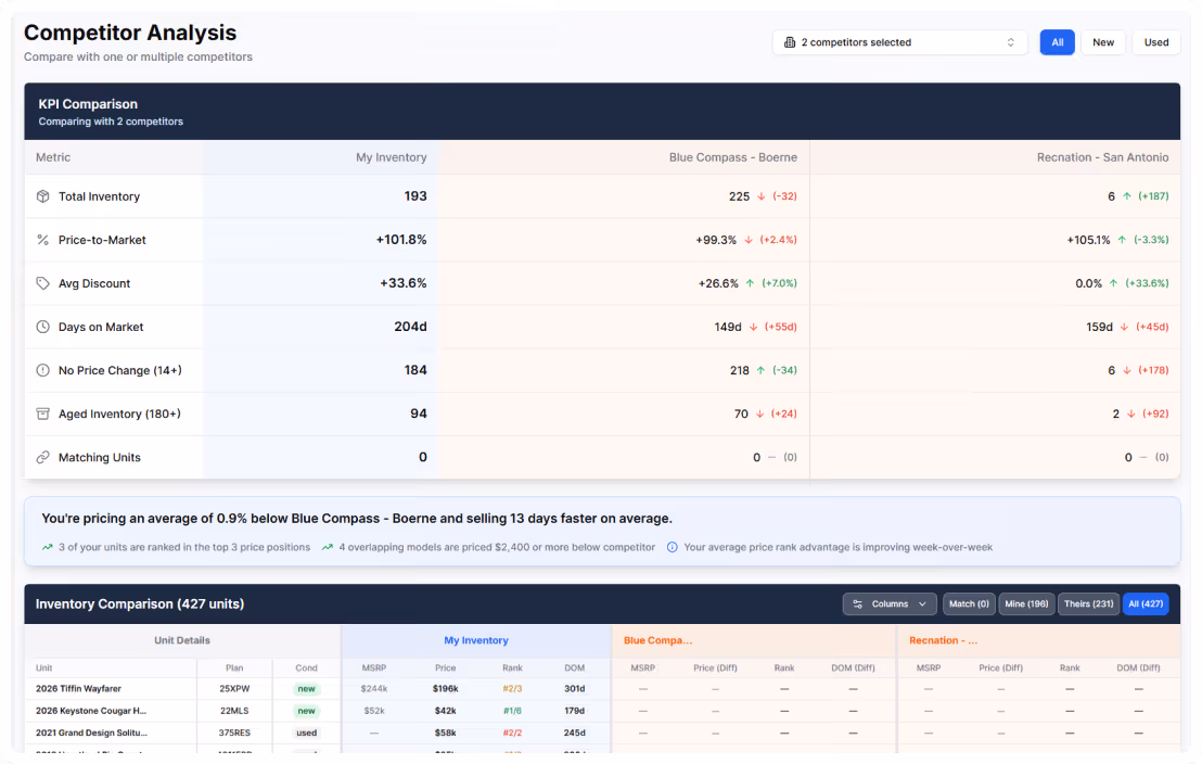 Rapidious Titan competitor analysis dashboard comparing dealer vs market RV pricing and inventory metrics