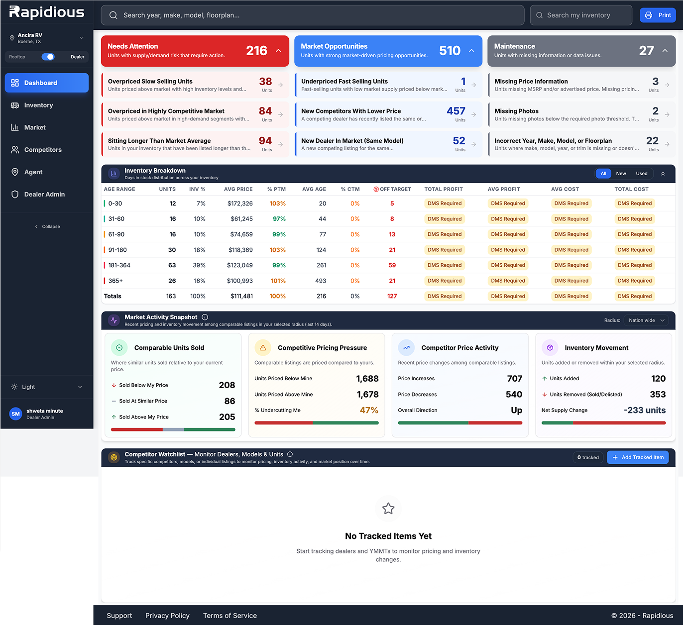 Rapidious Titan dashboard showing inventory breakdown, market activity snapshot, and competitive pricing alerts for an RV dealership