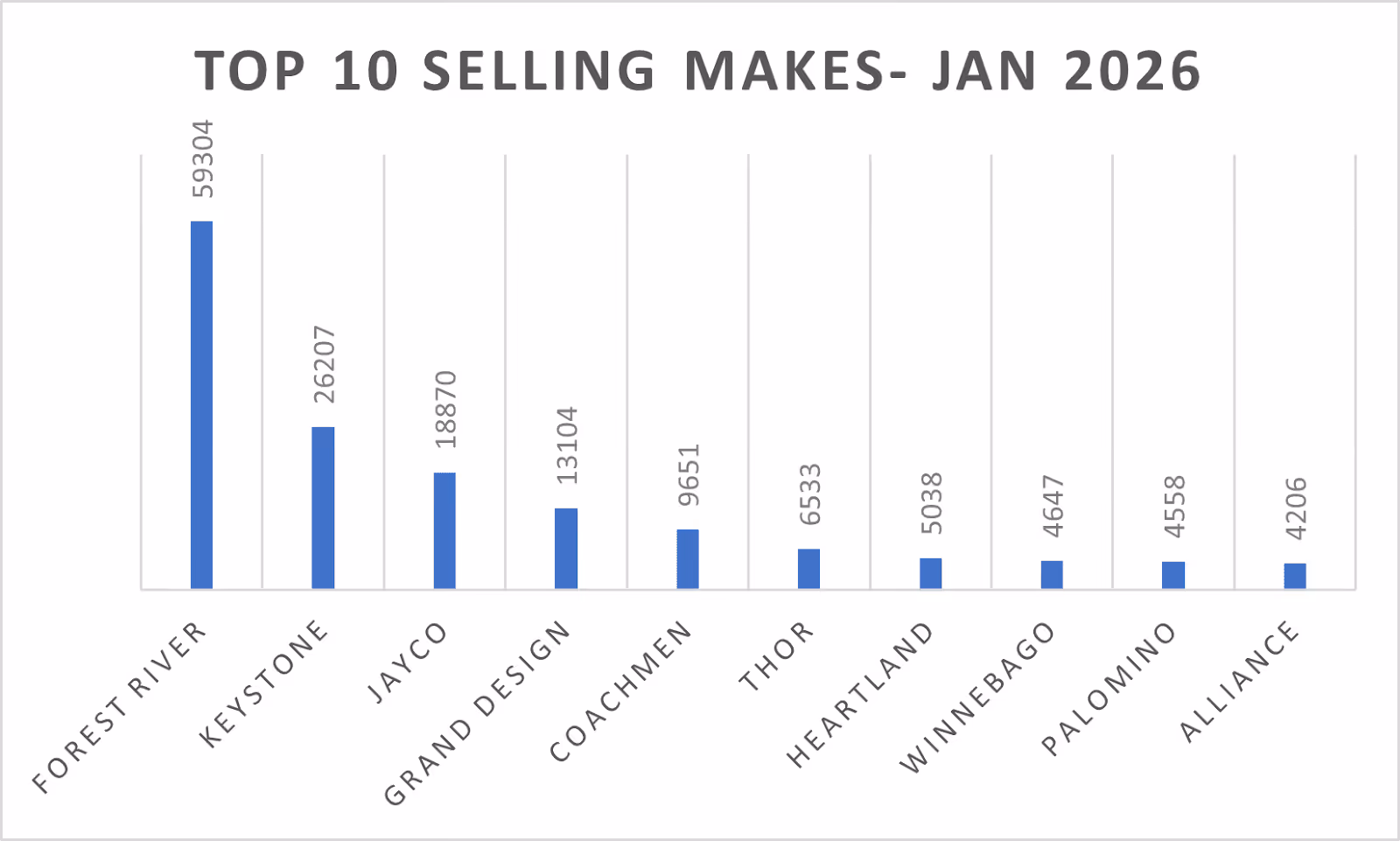 RV Make, Top RV Makes, January 2026, RV Sales