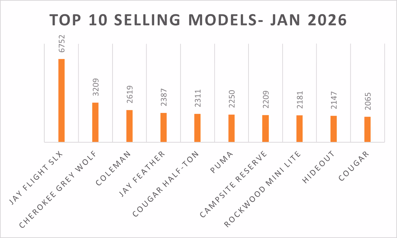 New RV Models, U.S. RV Models, Sales 2026