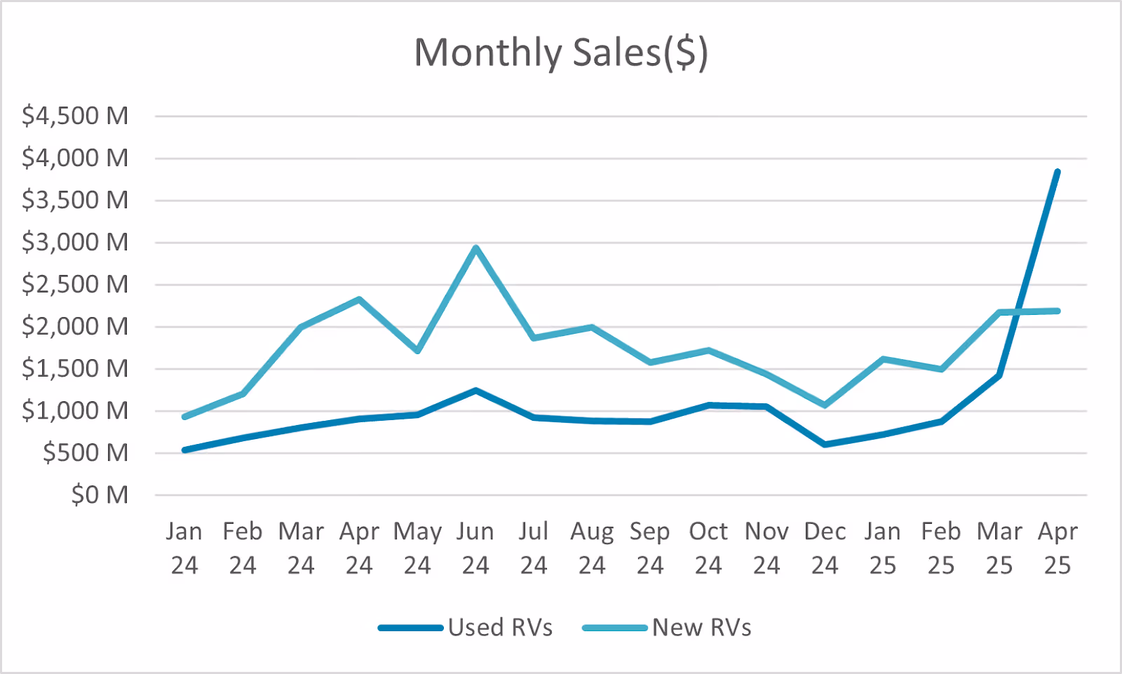 RV Pricing, RV Sales, U.S. RV Market, RV 2025