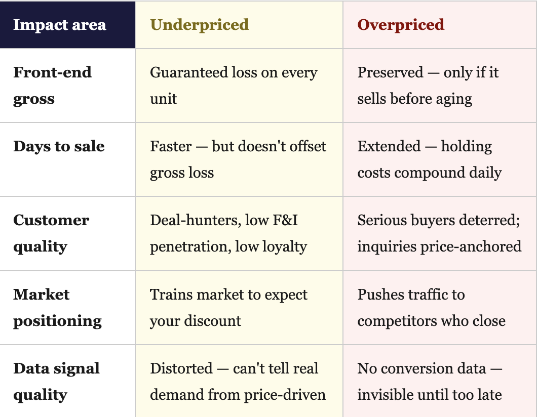 RV inventory pricing impact table comparing underpriced and overpriced units across front-end gross, days to sale, customer quality, market positioning, and data signal quality