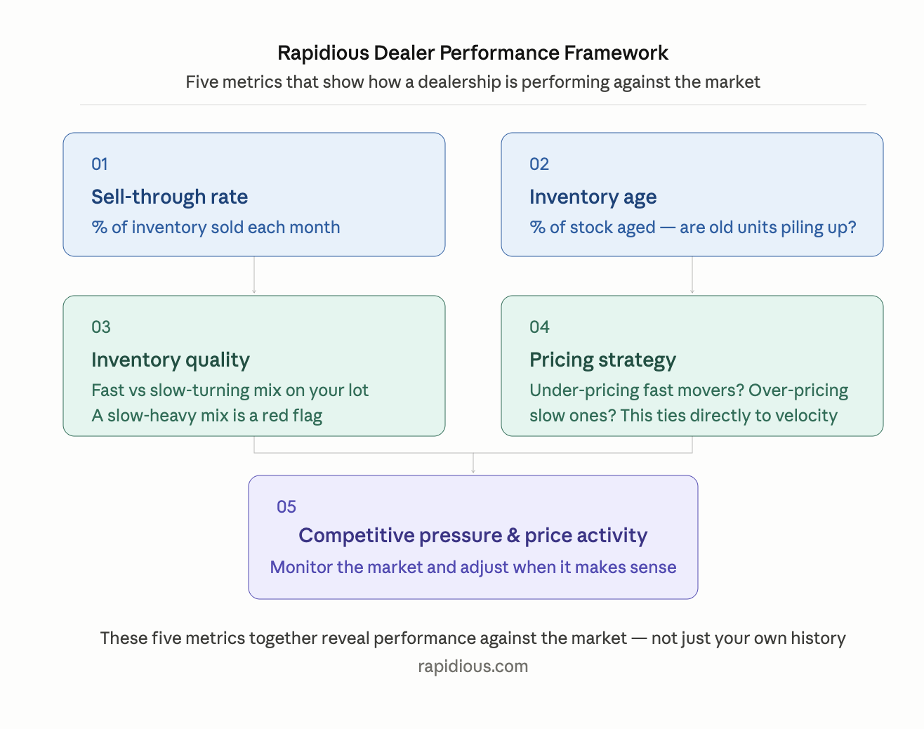 Rapidious Dealer Performance Framework — five core metrics: sell-through rate, inventory age, inventory quality, pricing strategy, and competitive pressure and price activity.