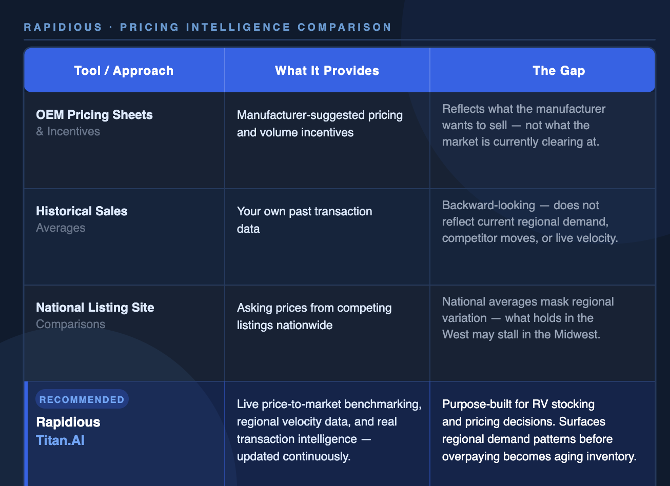 Comparison table showing OEM pricing sheets, historical sales averages, and national listing site comparisons versus Rapidious Titan.AI — a real-time RV market intelligence platform for pricing and stocking decisions