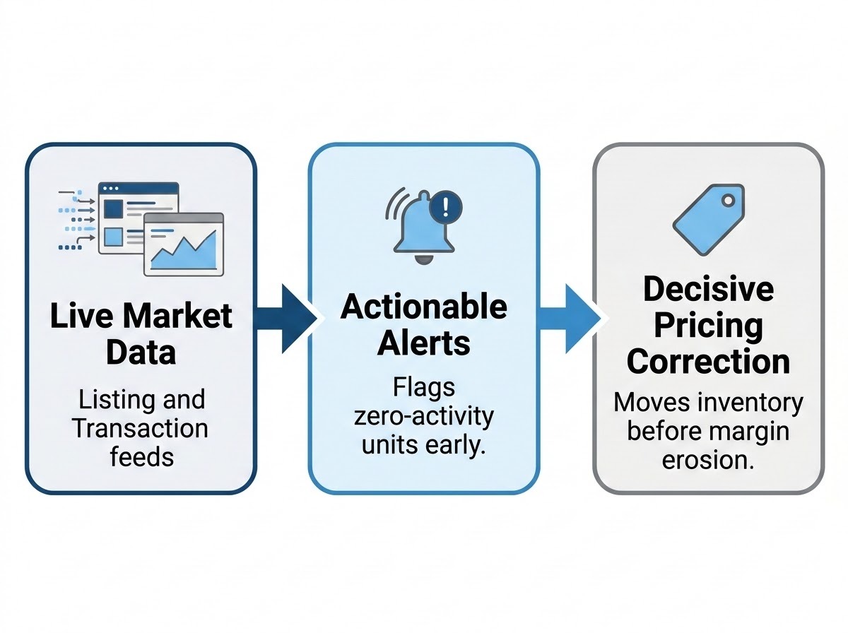 A flowchart diagram showing the Rapidious Titan.AI process: starting with live market data from listing and transaction feeds, moving to actionable alerts that flag zero-activity units early, and finishing with decisive pricing corrections to move inventory before margin erosion.