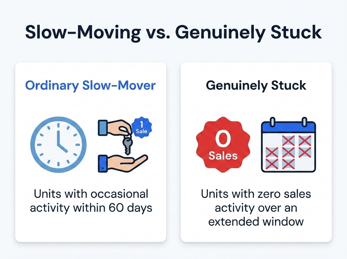 An infographic showing the difference between an ordinary slow-moving RV, which has occasional activity within 60 days, and a genuinely stuck RV, which has zero sales activity over an extended window.