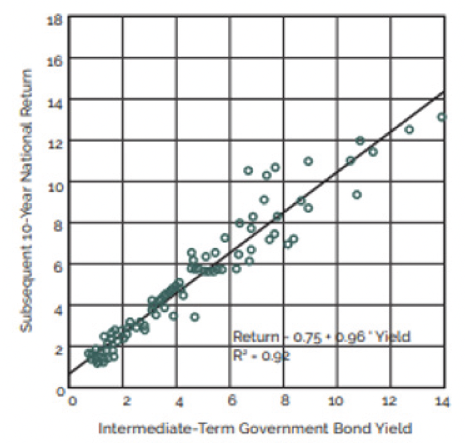 Correlation Chart
