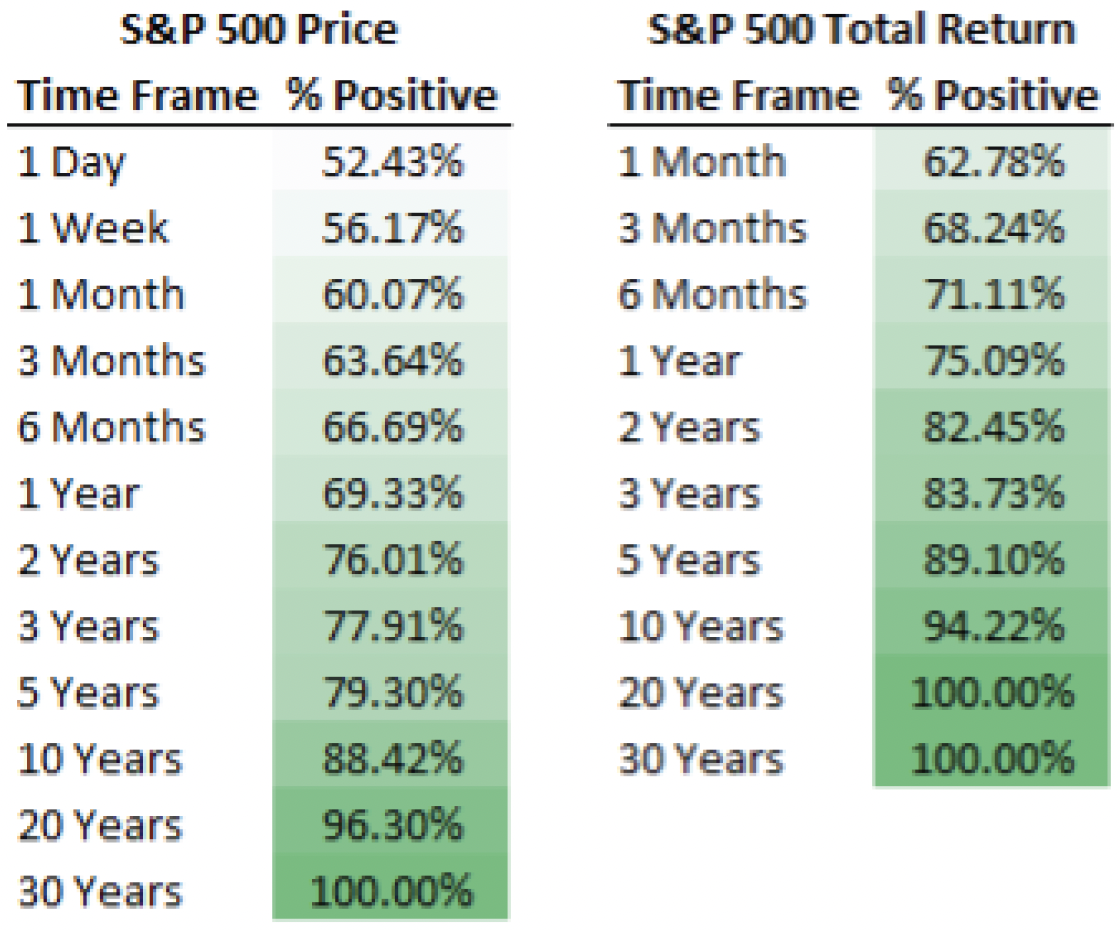 Positive Returns by Timeframe