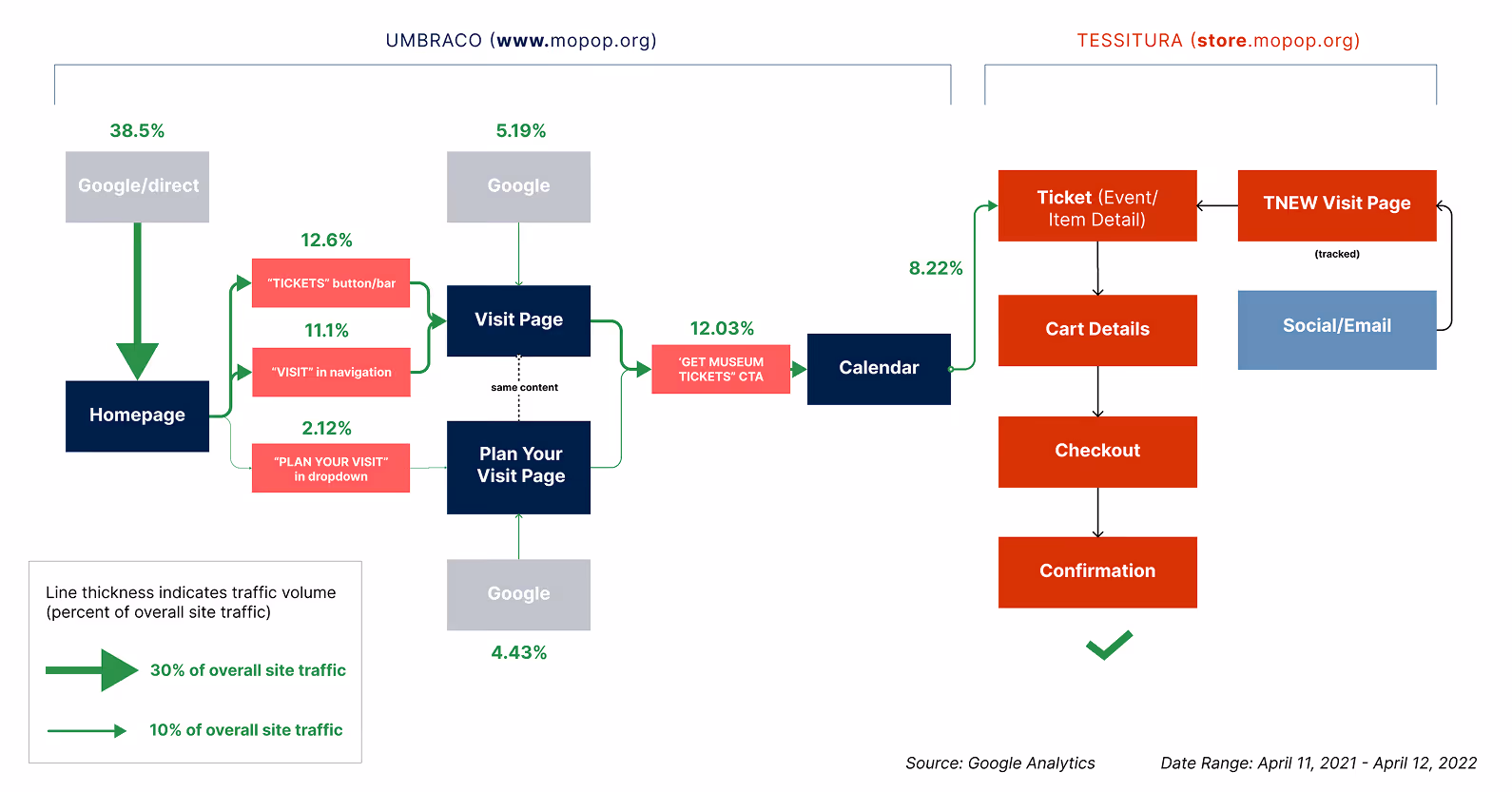 Visit Path Flowchart of MOPOP.org