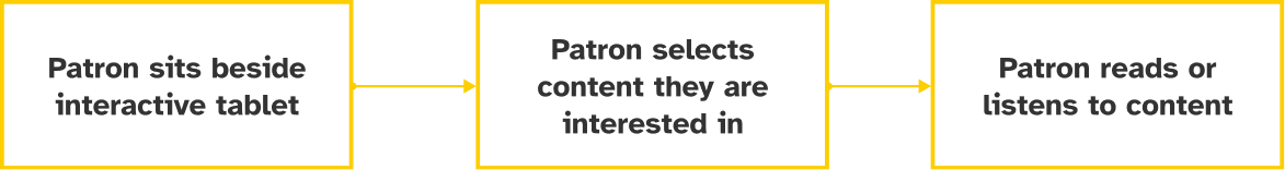 Burke Interface Task Flow 1: Selecting content