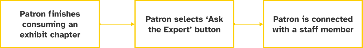 Burke Interface Task Flow 2: Connecting with a staff member