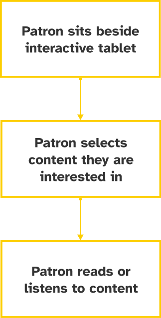 Burke Interface Task Flow 1: Selecting content