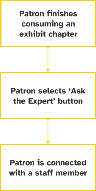 Burke Interface Task Flow 2: Connecting with a staff member