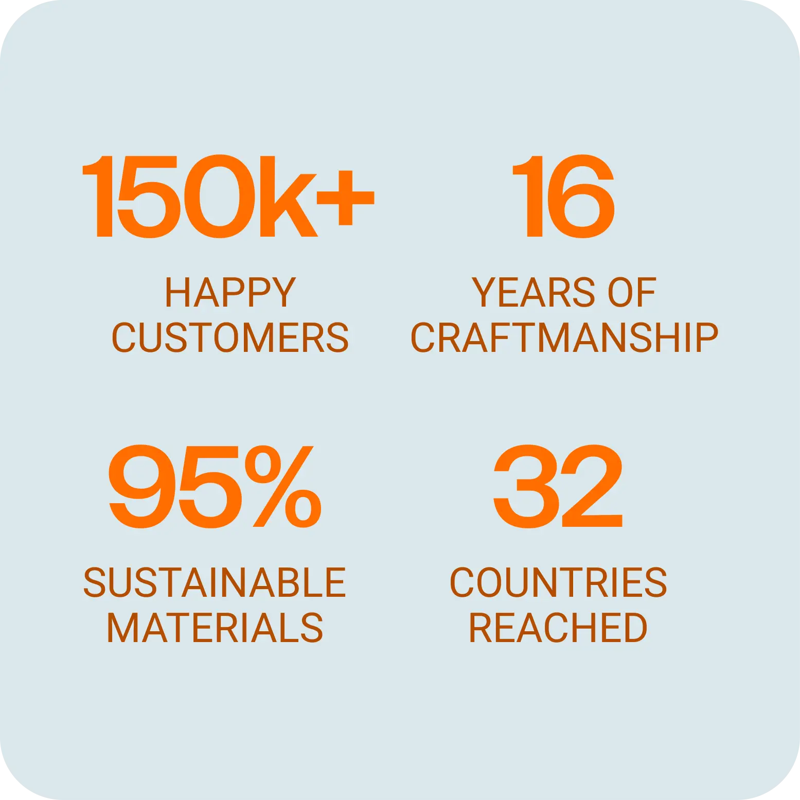 Statistics showing 150k+ happy customers, 16 years of craftsmanship, 95% sustainable materials, and 32 countries reached in orange text on light background.