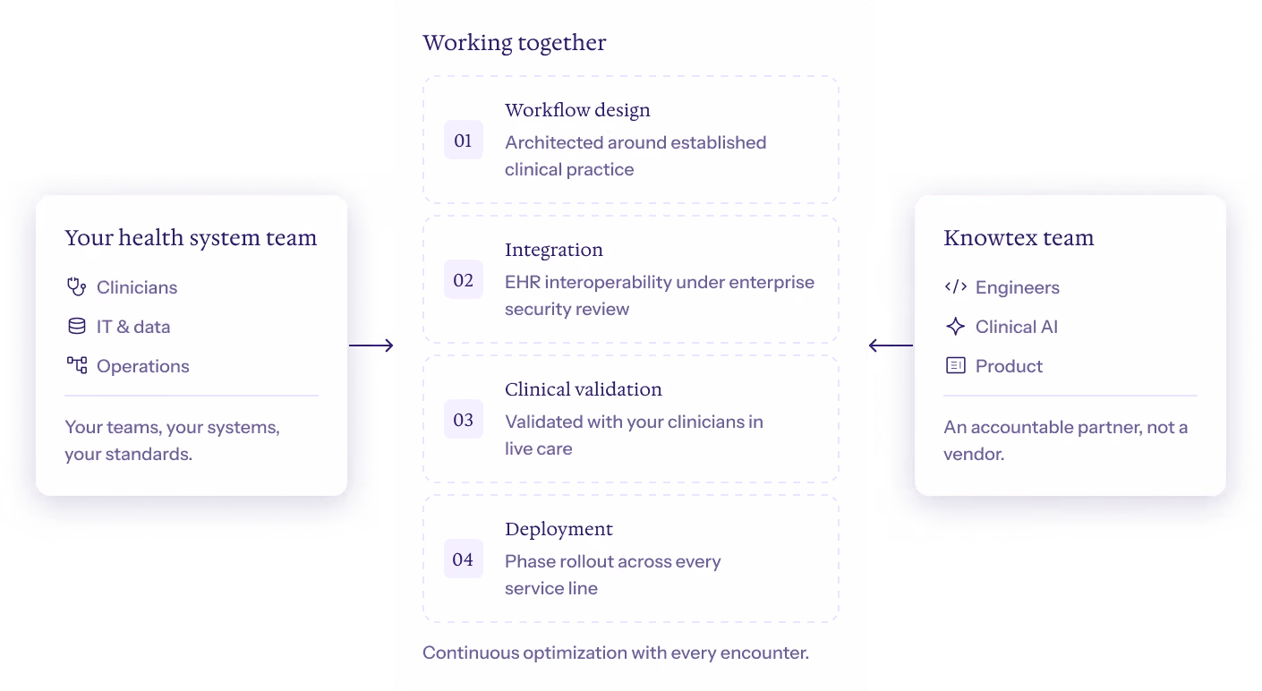 Collaboration between the health system team and Knowtex team across workflow design, integration, clinical validation, and deployment