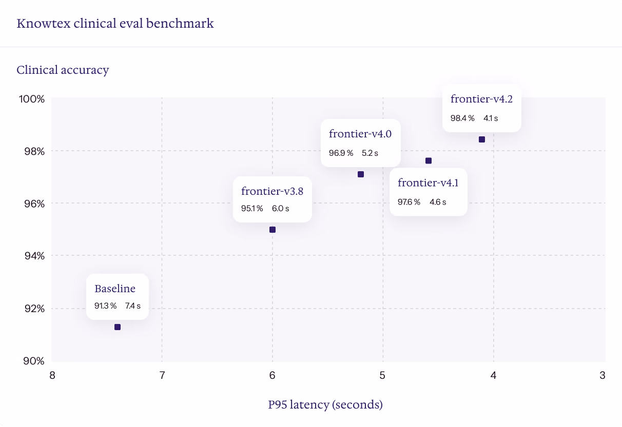 Knowtex clinical evaluation benchmark comparing clinical accuracy and P95 latency across model versions, from baseline to frontier-v4.2